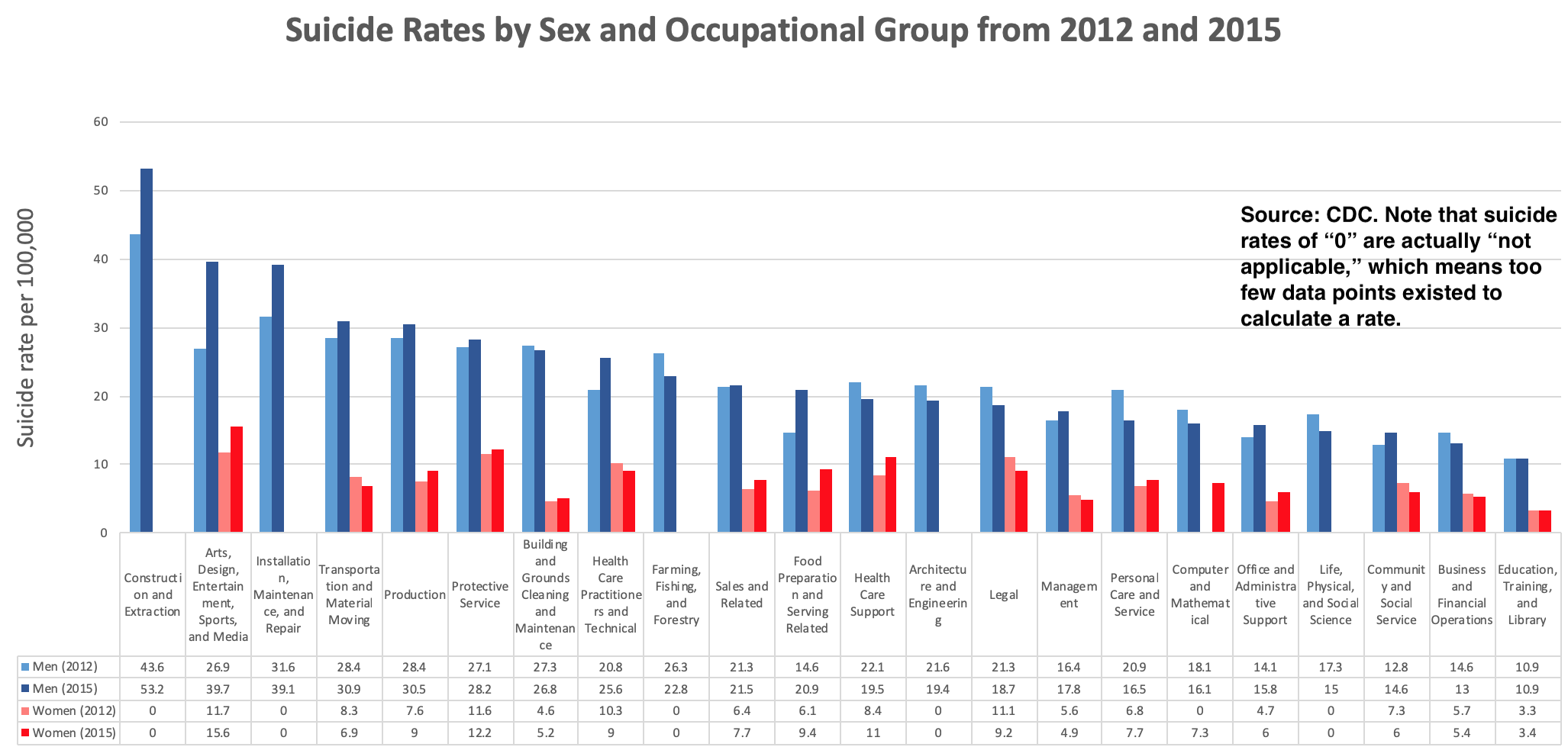 Suicide Rates by Sex and Occupation American Council on Science and